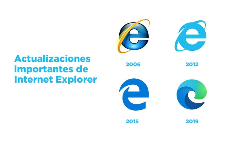 Internet Explorer Actulalizaciones